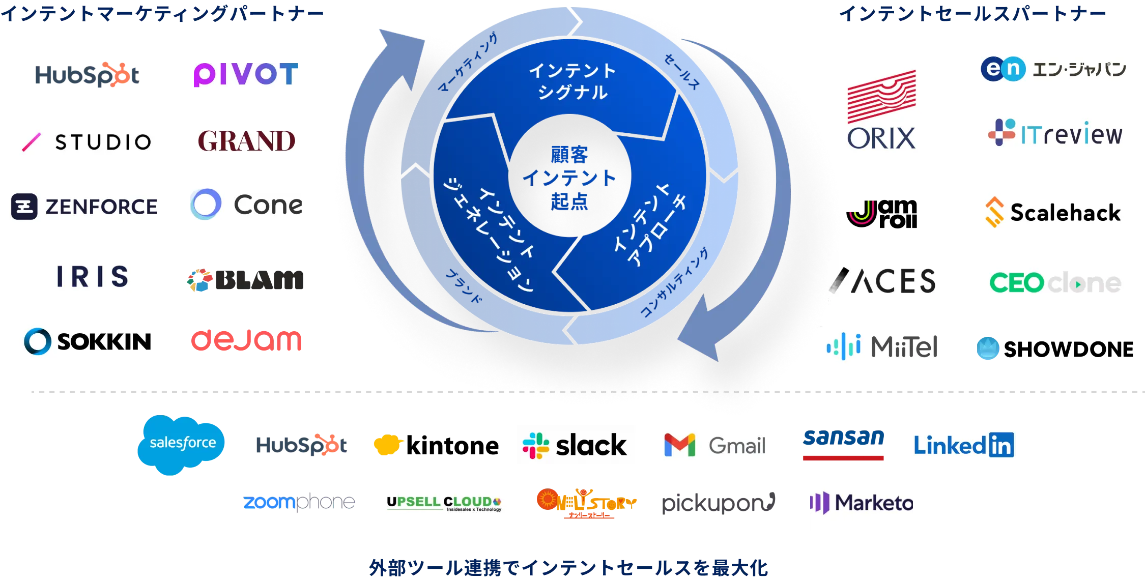 インテントホイールを中心としたインテントマーケティングパートナ、インテントセールパートナー、外部連携ツールの図