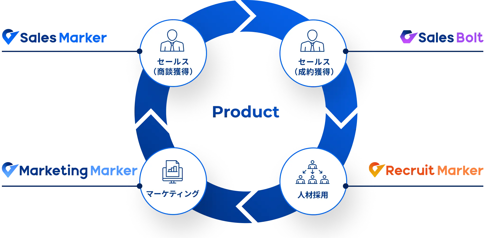 Sales Markerのプロダクト