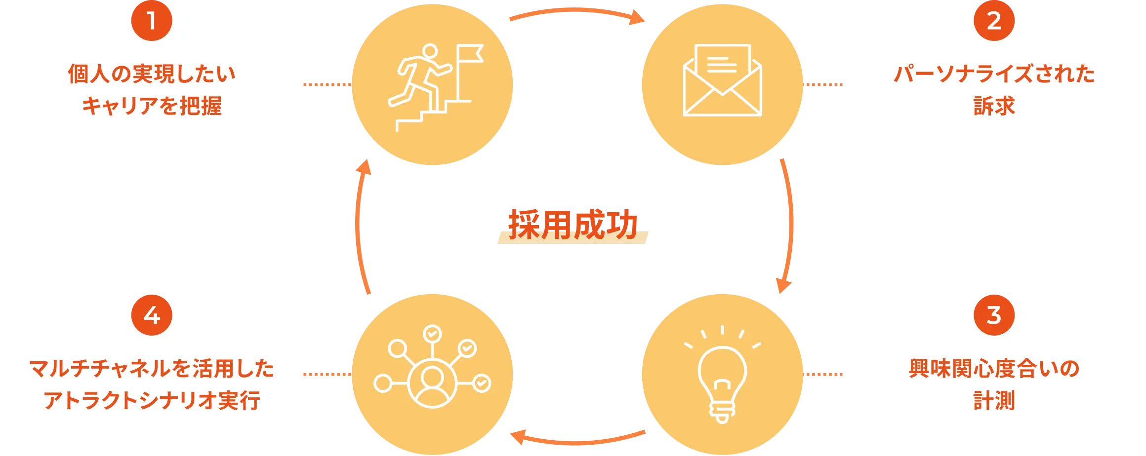 インテントリクルーティングの概念図。①個人の実現したいキャリアを把握。②パーソナライズされた訴求。③興味関心度合の計測。④マルチチャネルを活用したアトラクトシナリオ実行