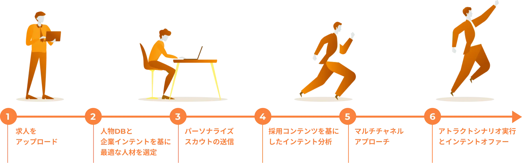 インテントリクルーティングのステップ。①求人をアップロード。②人物DBと企業インテントを基に最適な人材を選定。③パーソナライズスカウトの送信。④採用コンテンツを基にしたインテント分析。⑤マルチチャネルアプローチ。⑥アトラクトシナリオ実行とインテントオファー