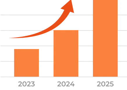 海外での2023年から2025年のAIソーシングの成長を示すグラフ
