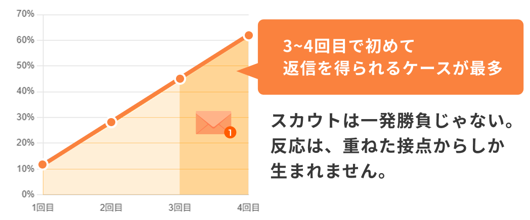 海外でのスカウトメールの返信率推移を示すグラフ