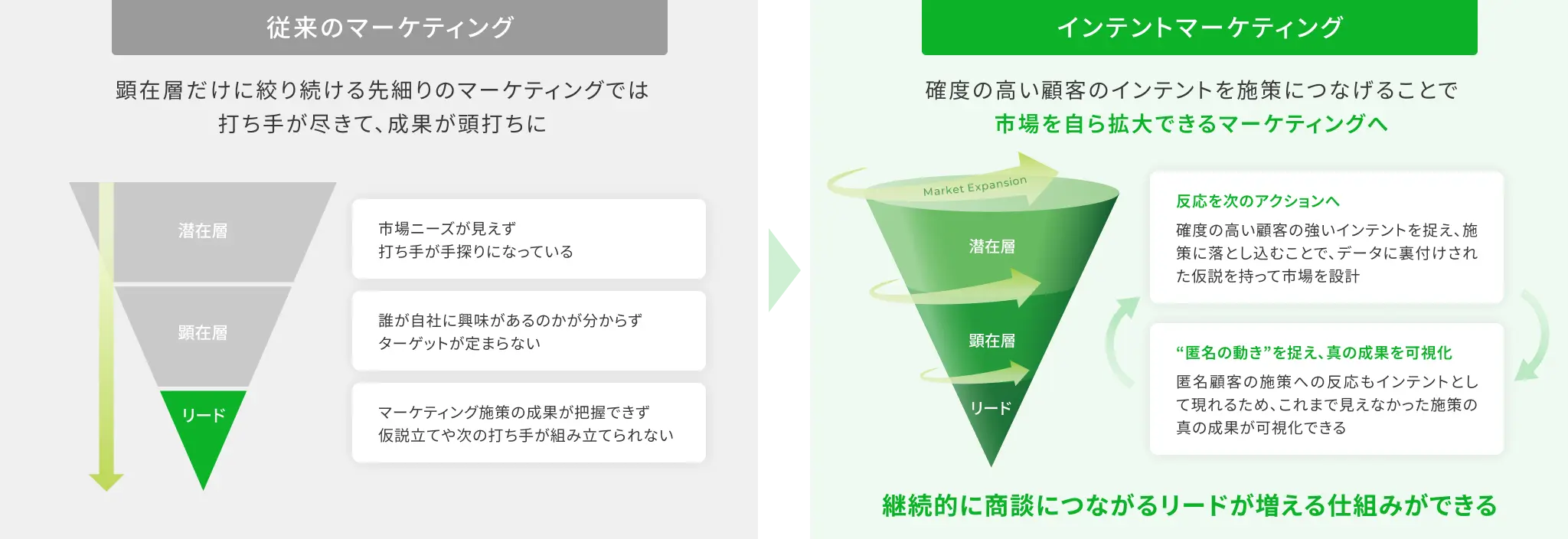 従来のマーケティングとインテントマーケティングの比較