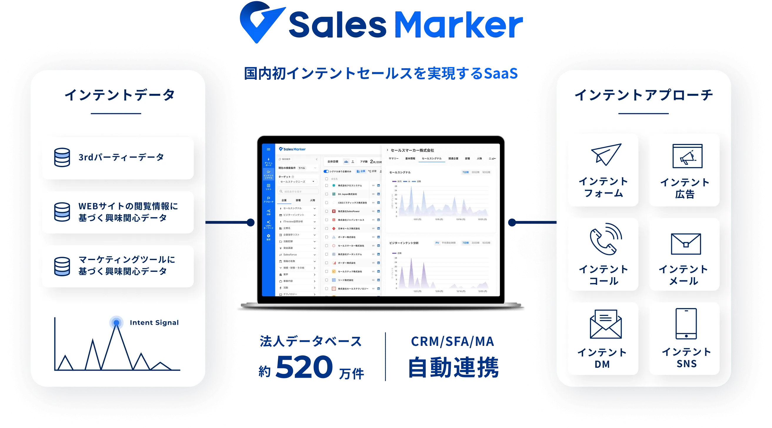 インテントデータを利用し、インテントアプローチを実現するSales Markerの図解