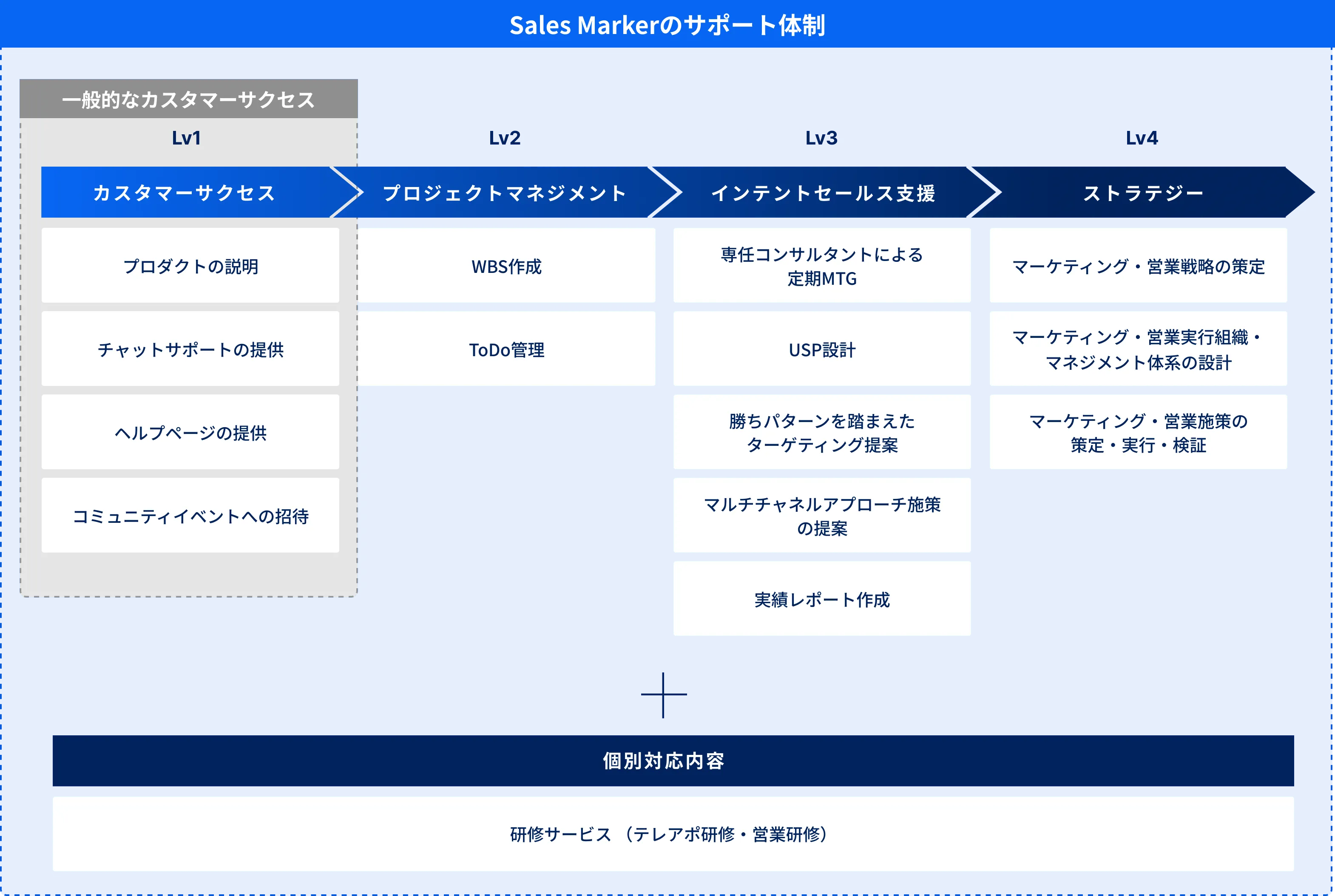売上最大化を共に実現する、専任伴走型サポート