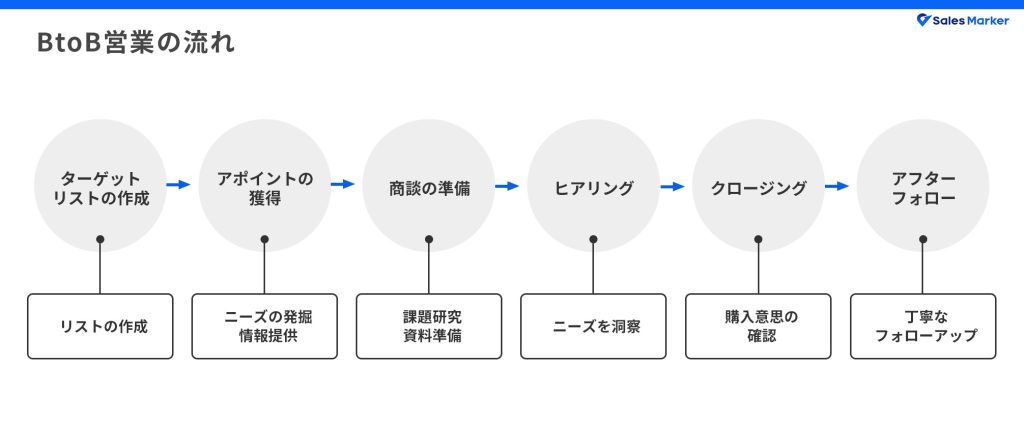 BtoB営業の流れ