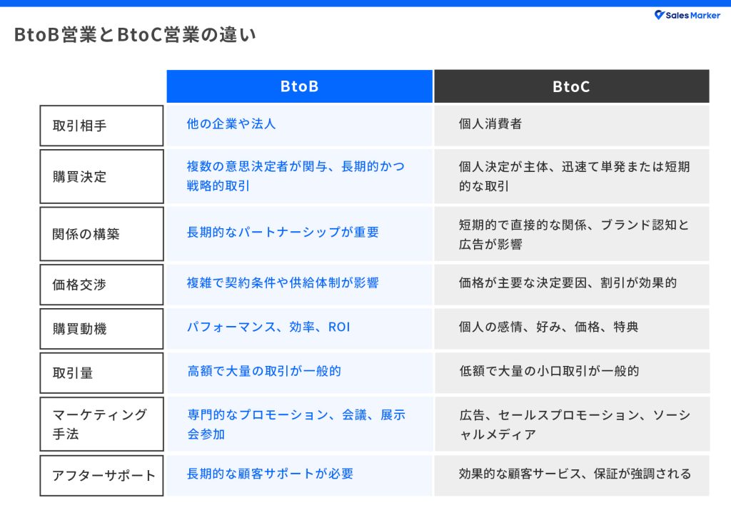 BtoB営業とBtoC営業の違い