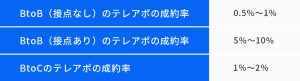 テレアポの成約率