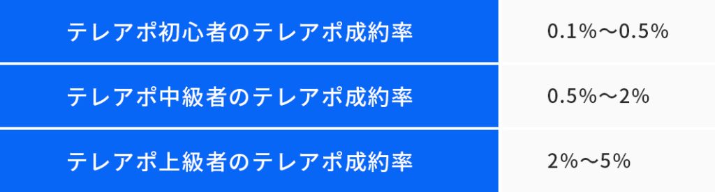 テレアポの成約率