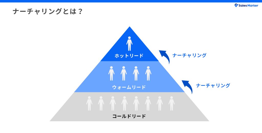 ナーチャリングとは