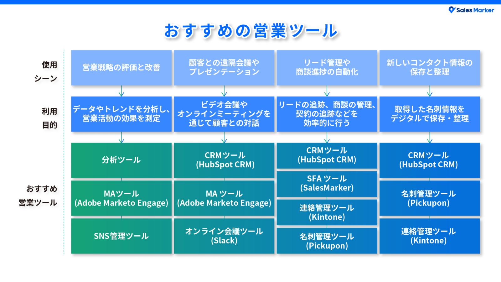 【2024年最新版】営業ツールおすすめ8選!効率化と顧客ニーズを見つけるツールを紹介 | お役立ち情報 | Sales Marker(セールス ...