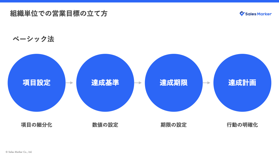 個人・組織別】営業目標の立て方。達成するためのポイントも解説 | お 