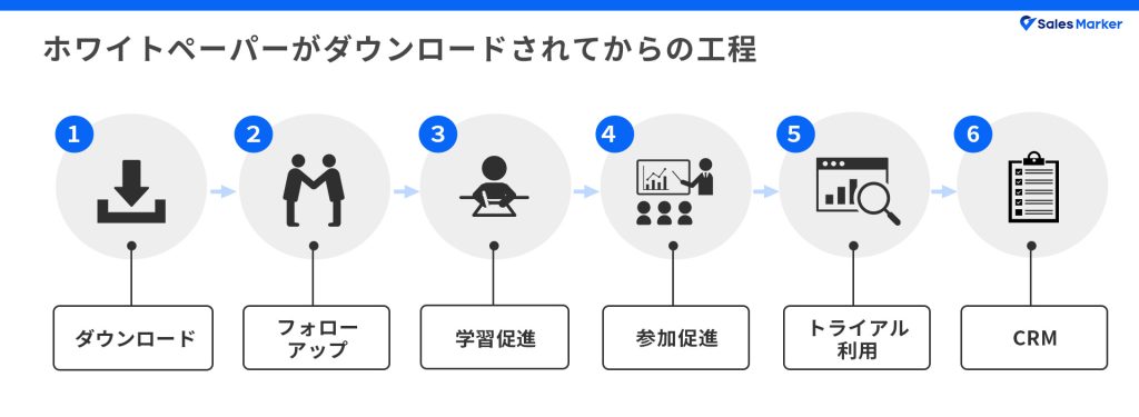 ホワイトペーパーがダウンロードされてからの工程