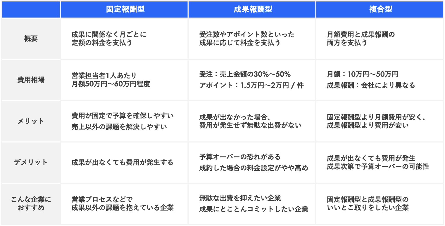 営業代行の費用相場。料金タイプ別に特徴やおすすめの企業を紹介 | お役立ち情報 | Sales Marker(セールスマーカー)