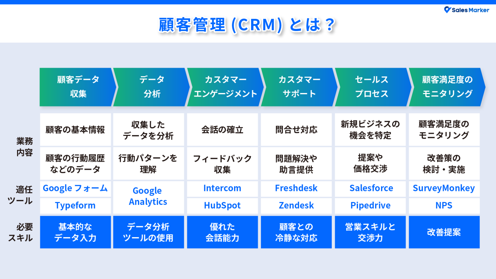顧客管理とは?具体的な管理方法や重要なポイントをまとめて解説 | お役立ち情報 | Sales Marker(セールスマーカー)