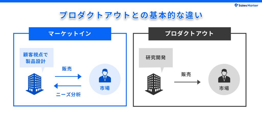 プロダクトアウトからカスタマーインへの転換