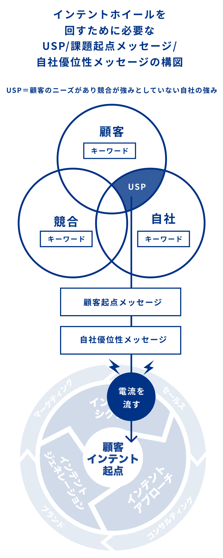 インテントホイールを回すために必要なUSP/顧客課題起点メッセージ/自社優位性メッセージの構図