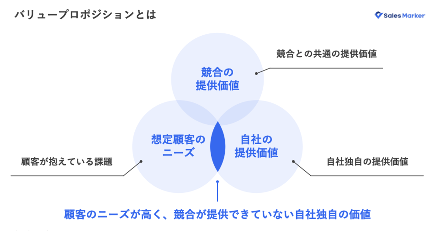マーケティング戦略とは？かんたんな立案手順3ステップと事例も紹介 | お役立ち情報 | Sales Marker(セールスマーカー)
