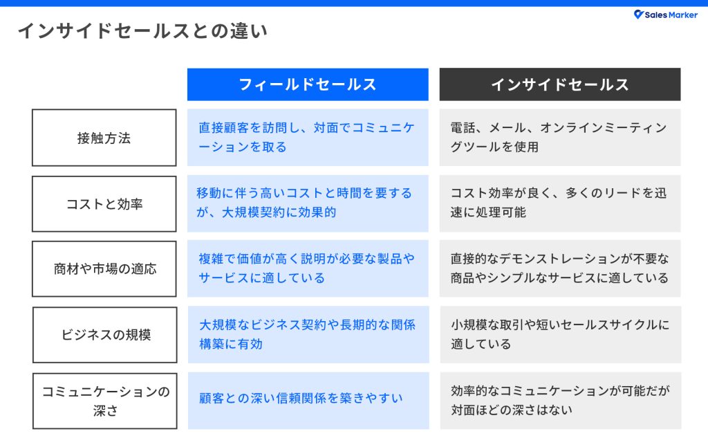 インサイドセールスとの違い