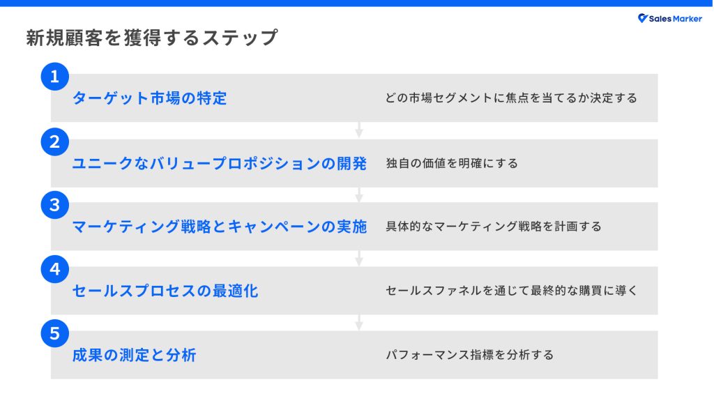 新規顧客を獲得するステップ