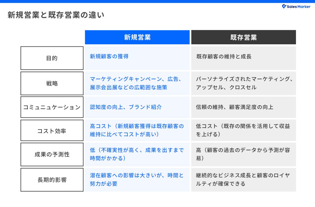 新規営業と既存営業の違い