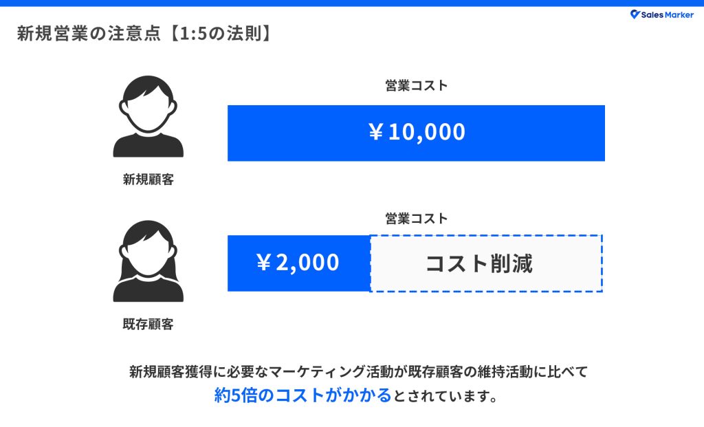 新規営業の注意点【1:5の法則】