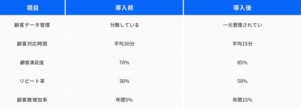 CRMシステム導入前後の比較