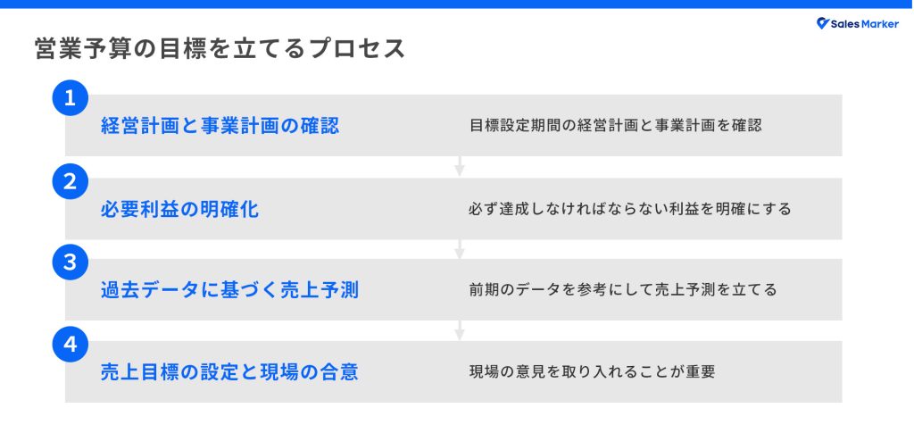 営業予算の目標を立てるプロセス