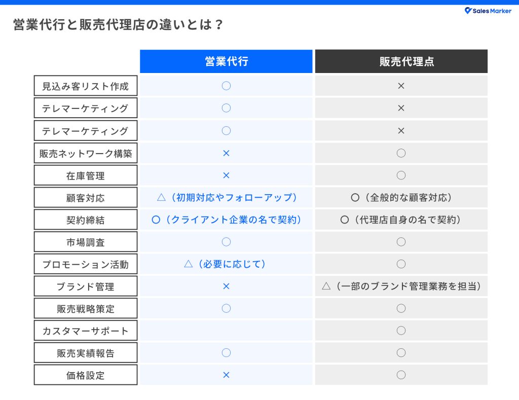 営業代行と販売代理店の違いとは？