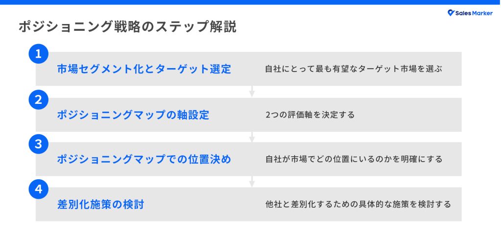 ポジショニング戦略のステップ解説