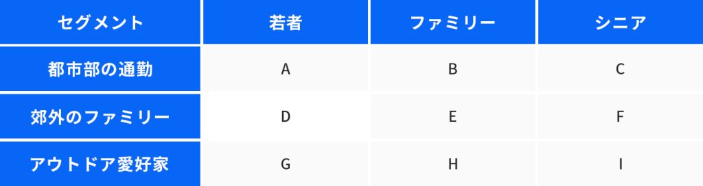 市場のセグメント化