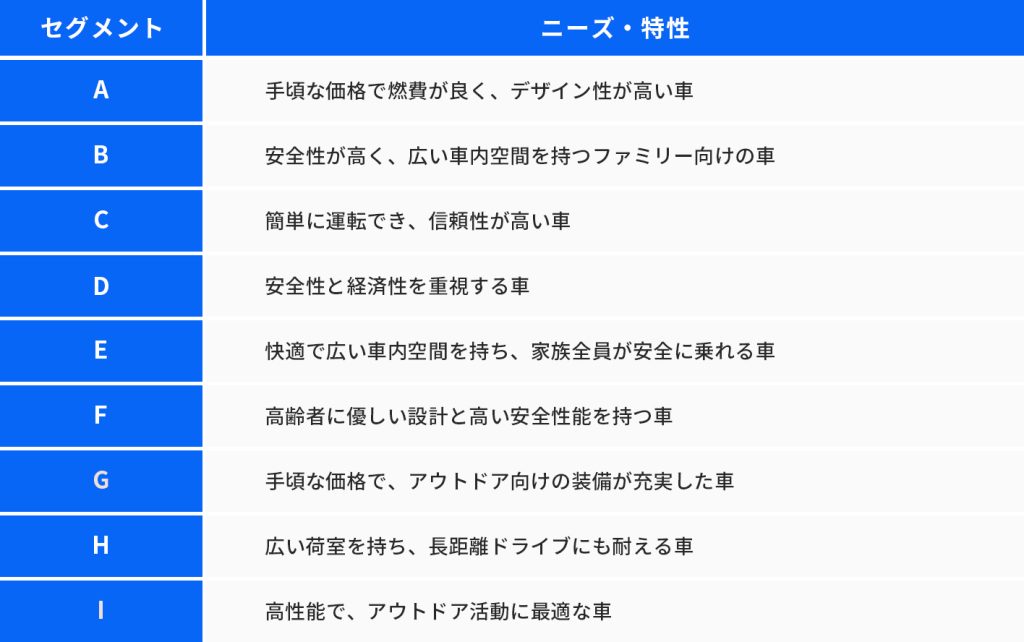 顧客ニーズと特性の把握