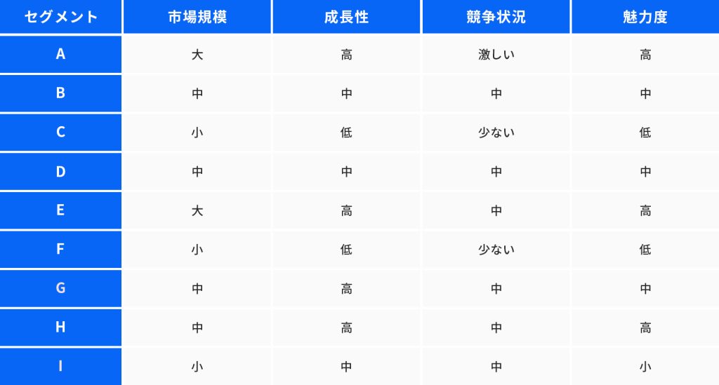 各セグメントの魅力度評価