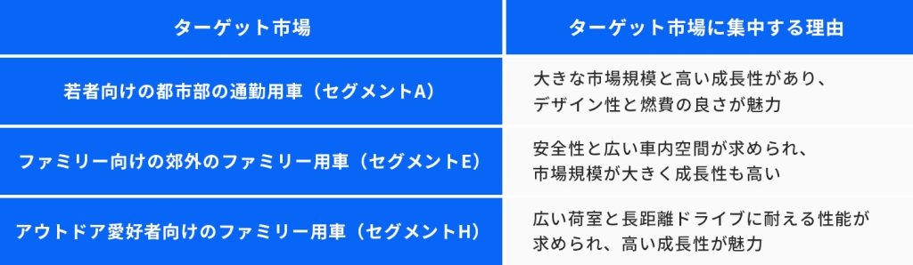 ターゲット市場の選定