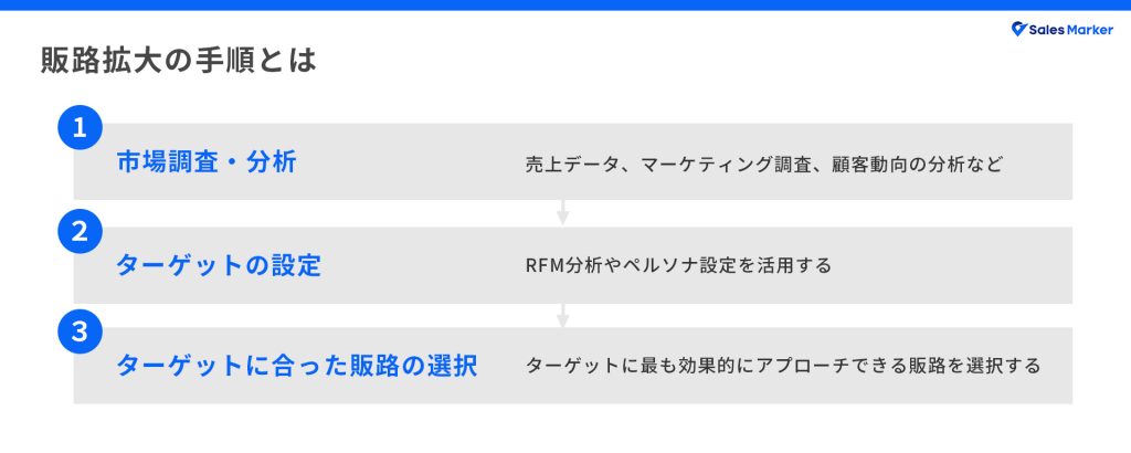 営業活動で販路拡大をする方法とは？8つの施策のメリット・デメリット・費用を解説 | お役立ち情報 | Sales Marker(セールスマーカー)