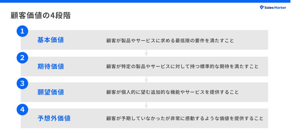 顧客価値の4段階