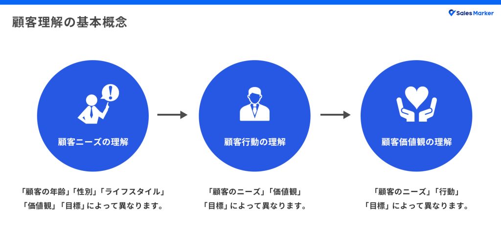 顧客理解の基本概念