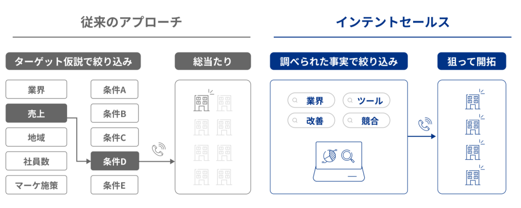 インテントセールスとは