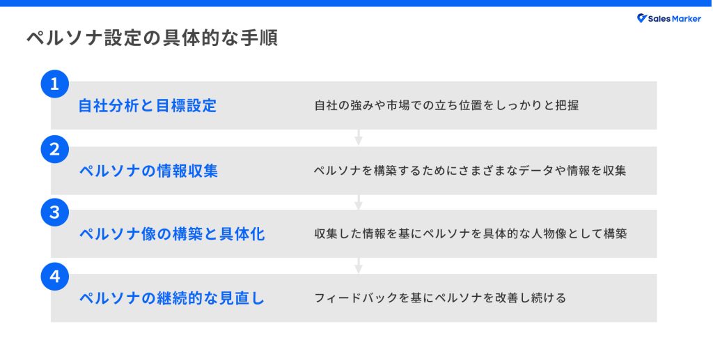 ペルソナ設定の具体的な手順