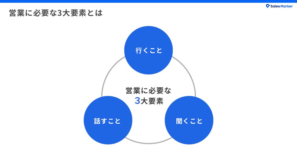 営業に必要な3大要素【行くこと・聞くこと・話すこと】とは