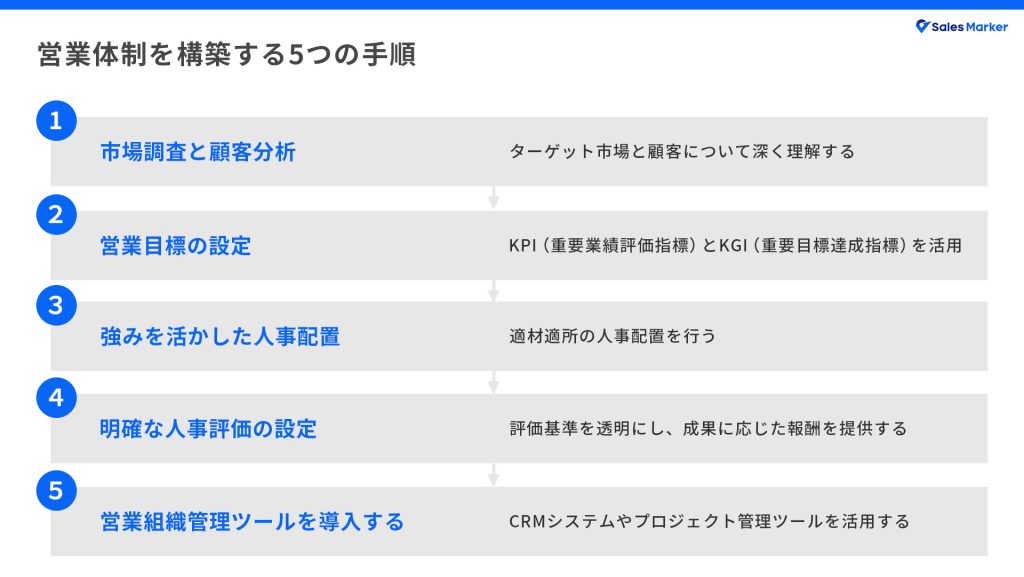 営業体制を構築する5つの手順