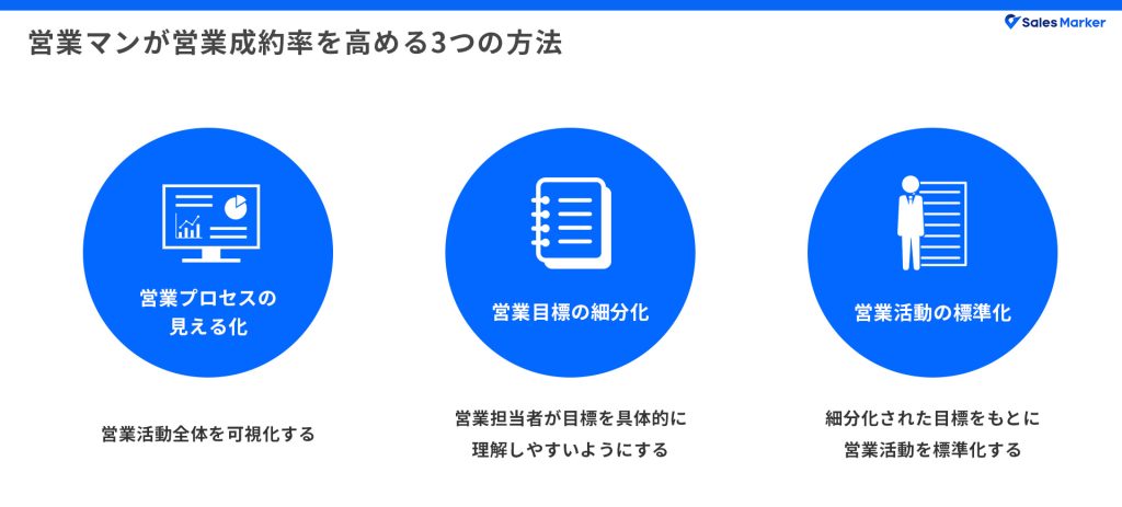 営業マンが営業成約率を高める3つの方法