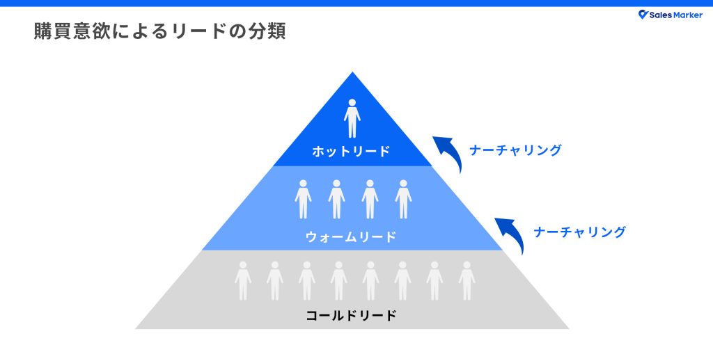 リード 見込み客 ストア 対義語