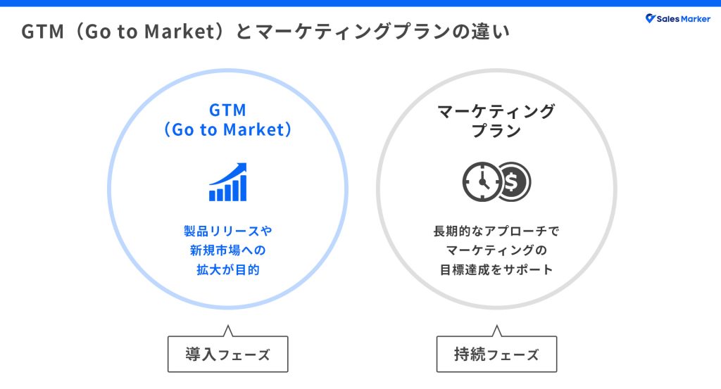 GTM（Go to Market）とマーケティングプランの違い