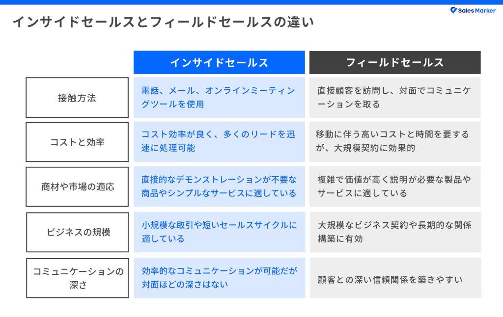 インサイドセールスとフィールドセールスの違い