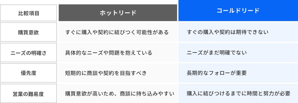 ホットリードとコールドリードの違いとは