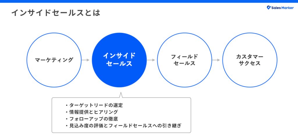 インサイドセールスを実施する