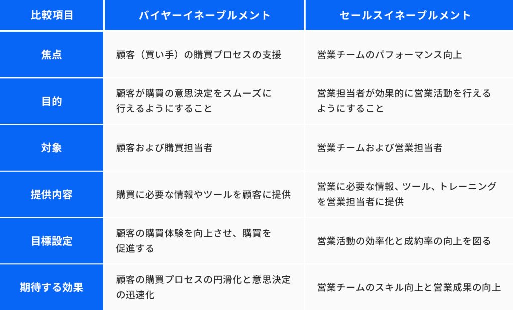 バイヤーイネーブルメントとセールスイネーブルメントの違い