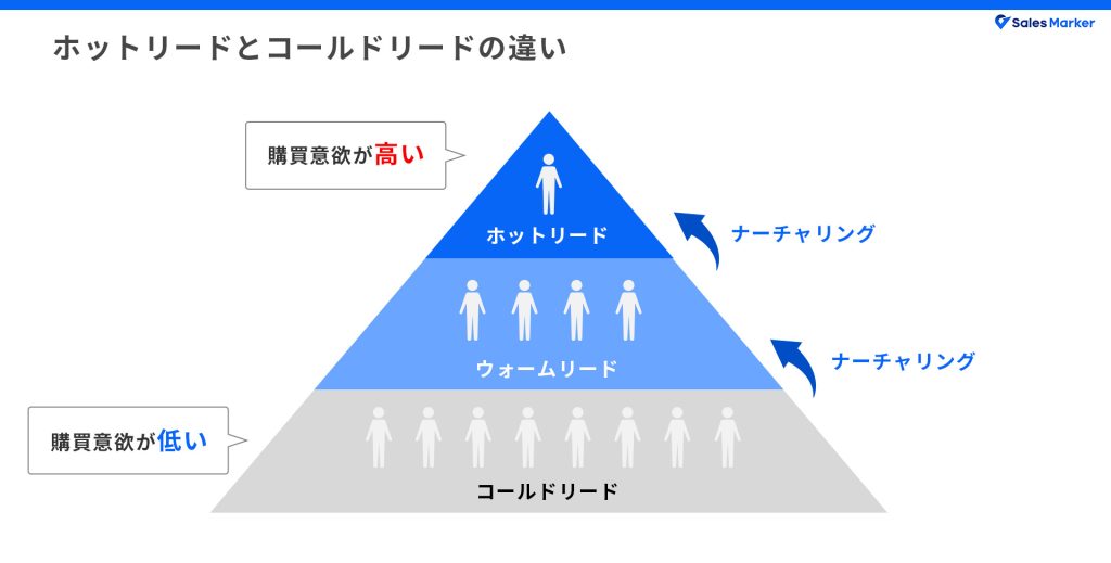 ホットリードとコールドリードの違い