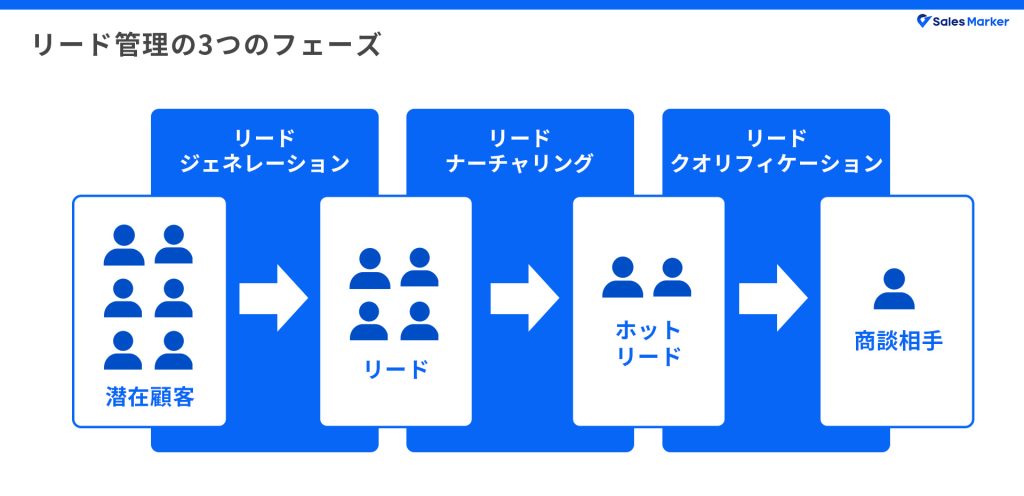 リード管理の3つのフェーズ